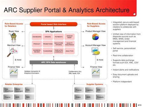 Supplier Portal and Analytics .